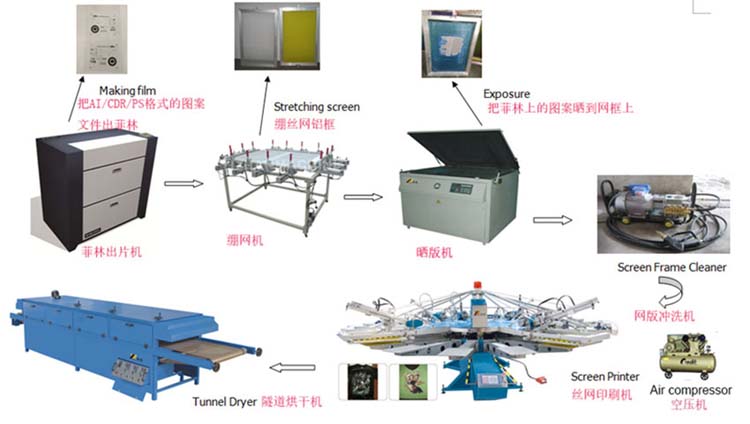 YH圆盘丝网印花机印刷流程